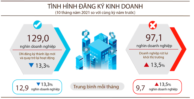 Mỗi ngày có hơn 320 doanh nghiệp rút lui khỏi thị trường - Ảnh 1.