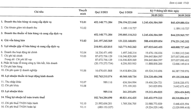 HHV: Lợi nhuận sau thuế 9 tháng vượt kế hoạch cả năm với 219 tỷ đồng - Ảnh 1.