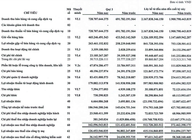 Gemadept (GMD): Lãi ròng 9 tháng tăng 32% lên 415 tỷ đồng - Ảnh 1. Gemadept (GMD): Lãi ròng 9 tháng tăng 32% lên 415 tỷ đồng - Ảnh 1.
