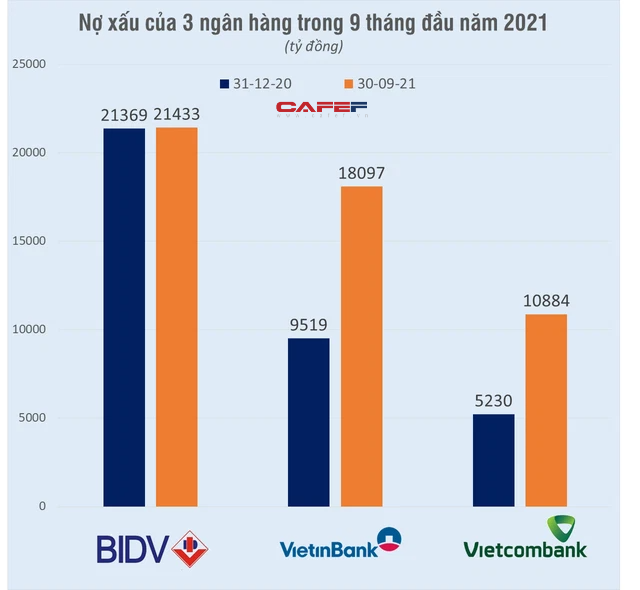 Soi khối nợ xấu hơn 50.000 tỷ đồng tại 3 ông lớn Vietcombank, VietinBank, BIDV - Ảnh 1. Soi khối nợ xấu hơn 50.000 tỷ đồng tại 3 ông lớn Vietcombank, VietinBank, BIDV - Ảnh 1.