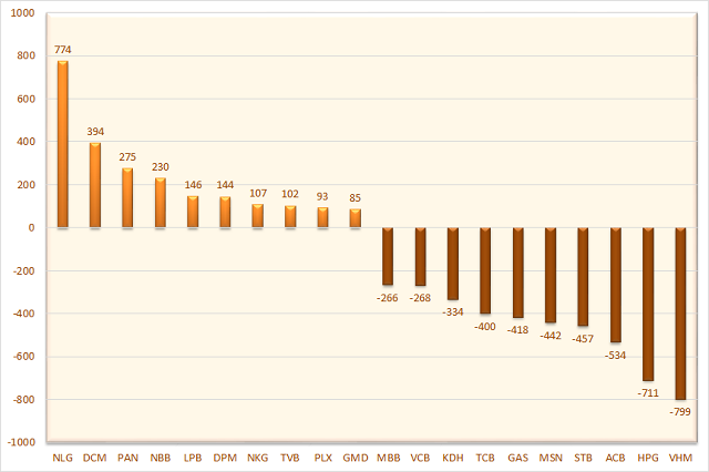 Nhà đầu tư cá nhân trong nước bán ròng 3.780 tỷ đồng trong tuần VN-Index vượt đỉnh - Ảnh 2.