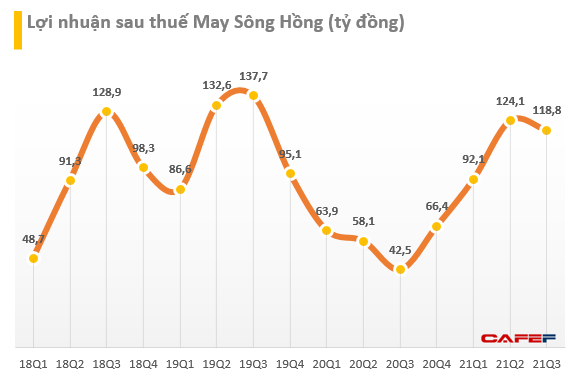 May Sông Hồng (MSH) lãi ròng quý 3 đạt 119 tỷ đồng, tăng 179% so với cùng kỳ năm trước - Ảnh 1. May Sông Hồng (MSH) lãi ròng quý 3 đạt 119 tỷ đồng, tăng 179% so với cùng kỳ năm trước - Ảnh 1.