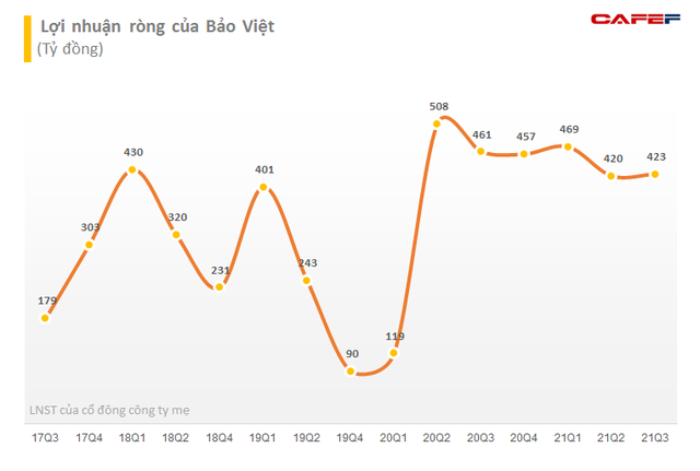 Hàng loạt doanh nghiệp bảo hiểm báo lãi tăng trưởng 2 chữ số trong quý 3, thậm chí gấp gần 4 lần so với cùng kỳ - Ảnh 2.