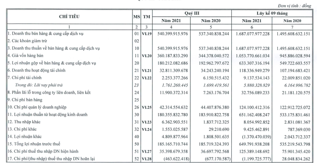 Cảng Hải Phòng (PHP) báo lãi trước thuế 650 tỷ đồng trong 9 tháng, hoàn thành 97% kế hoạch năm - Ảnh 1. Cảng Hải Phòng (PHP) báo lãi trước thuế 650 tỷ đồng trong 9 tháng, hoàn thành 97% kế hoạch năm - Ảnh 1.