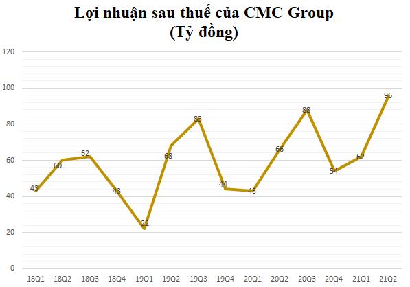 CMC Group lãi kỷ lục 96 tỷ đồng trong quý 2, tăng gấp rưỡi so với cùng kỳ năm trước - Ảnh 1. CMC Group lãi kỷ lục 96 tỷ đồng trong quý 2, tăng gấp rưỡi so với cùng kỳ năm trước - Ảnh 1.