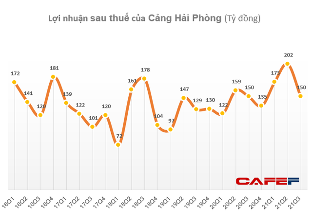 Cảng Hải Phòng (PHP) báo lãi trước thuế 650 tỷ đồng trong 9 tháng, hoàn thành 97% kế hoạch năm - Ảnh 2. Cảng Hải Phòng (PHP) báo lãi trước thuế 650 tỷ đồng trong 9 tháng, hoàn thành 97% kế hoạch năm - Ảnh 2.
