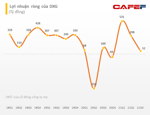 Tập đoàn Đất Xanh (DXG): Lãi ròng quý 3 giảm 48% so với cùng kỳ còn 52 tỷ đồng, 9 tháng hoàn thành 80% chỉ tiêu lợi nhuận năm - Ảnh 1. Tập đoàn Đất Xanh (DXG): Lãi ròng quý 3 giảm 48% so với cùng kỳ còn 52 tỷ đồng, 9 tháng hoàn thành 80% chỉ tiêu lợi nhuận năm - Ảnh 1.