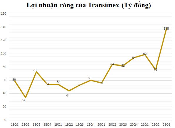 Transimex (TMS): Quý 3 lãi kỷ lục 147 tỷ đồng, tăng trưởng 69% so với cùng kỳ - Ảnh 1.