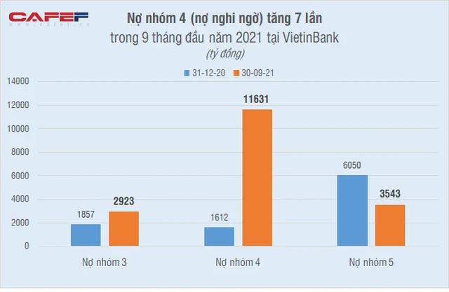 Soi khối nợ xấu hơn 50.000 tỷ đồng tại 3 ông lớn Vietcombank, VietinBank, BIDV - Ảnh 3. Soi khối nợ xấu hơn 50.000 tỷ đồng tại 3 ông lớn Vietcombank, VietinBank, BIDV - Ảnh 3.