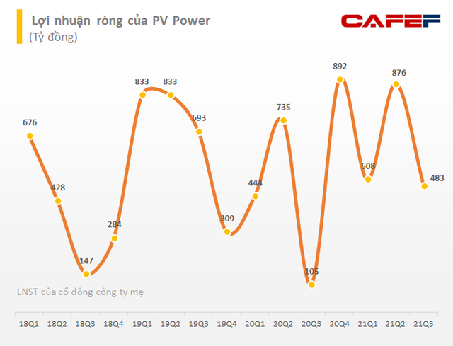 PV Power (POW): Chào giá điện thị trường hiệu quả đưa lãi gộp tăng cao, LNST quý 3 cao gấp 4 lần cùng kỳ với 603 tỷ đồng - Ảnh 1.