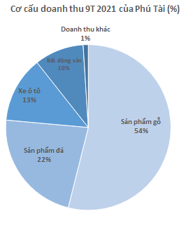 Phú Tài (PTB): Lãi ròng quý 3 cao kỷ lục 165 tỷ đồng, tăng trưởng 61% so với cùng kỳ - Ảnh 2.