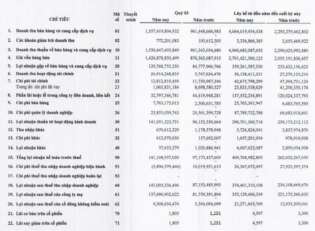 Transimex (TMS): Quý 3 lãi kỷ lục 147 tỷ đồng, tăng trưởng 69% so với cùng kỳ - Ảnh 2.